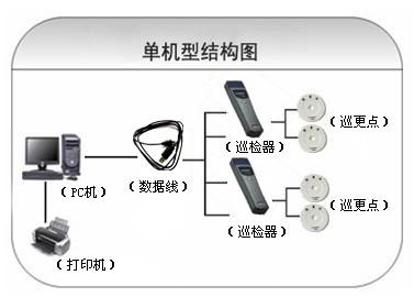 闽清县巡更系统六号